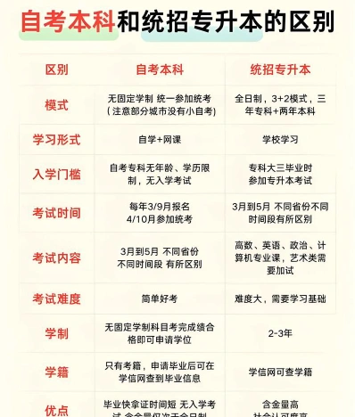 自考本科