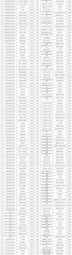 五年制高职专业