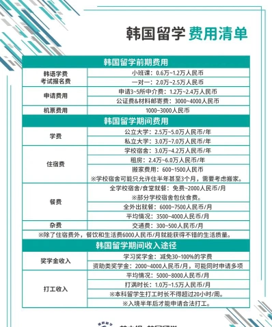 留学费用