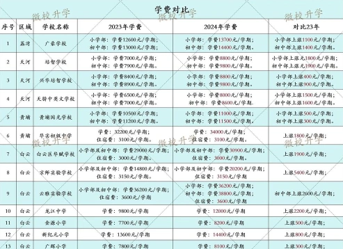 三表学费