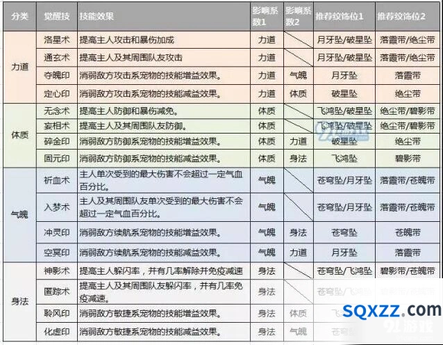 诛仙手游觉醒技纹饰辅助输出搭配