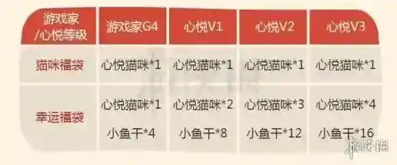 心悦猫咪怎么得 心悦猫咪玩法及领取办法