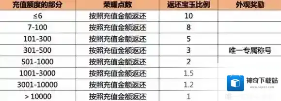 三国诛将录首充