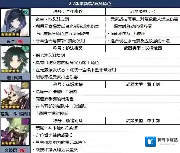 原神2.7角色哪个值得培养 节奏强度排行榜