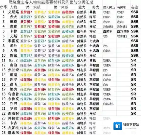 航海王燃烧意志人物突破需要什么材料 全人物突破表