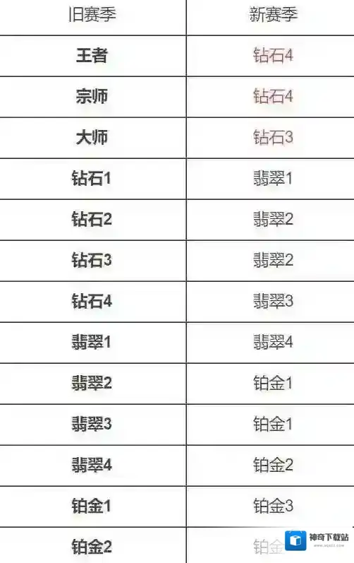 LOL手游s7段位继承表一览