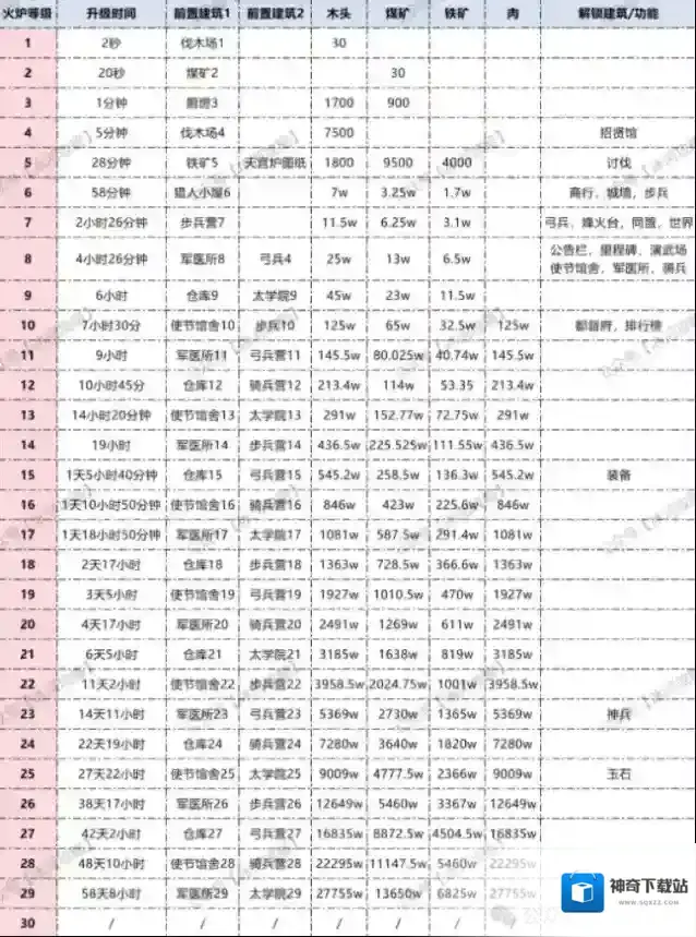三国冰河时代火炉升级时间条件一览表