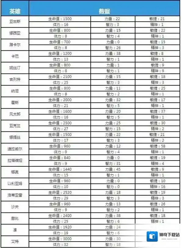 龙之军队全英雄属性数据一览